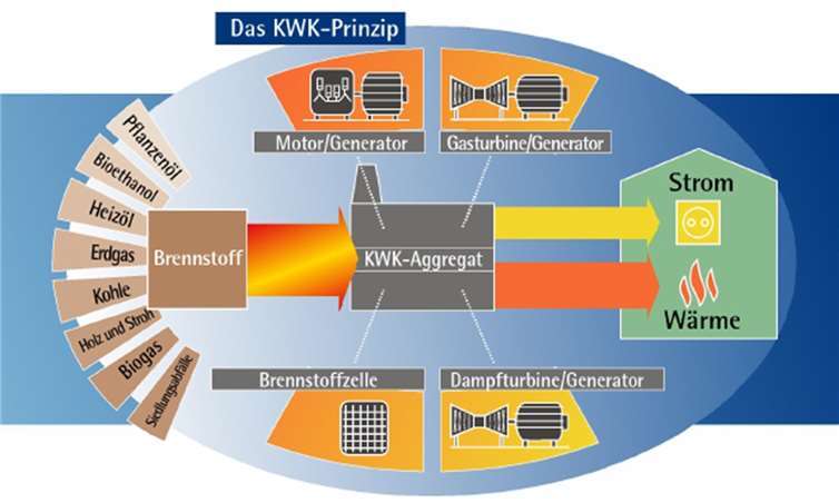 Durch das Prinzip der Kraft-Wärme-Kopplung werden etwa 35 Prozent Ressourcenschonung und ca. 50 Prozent CO2-Minderung erreicht. Ahrtal-Werke
