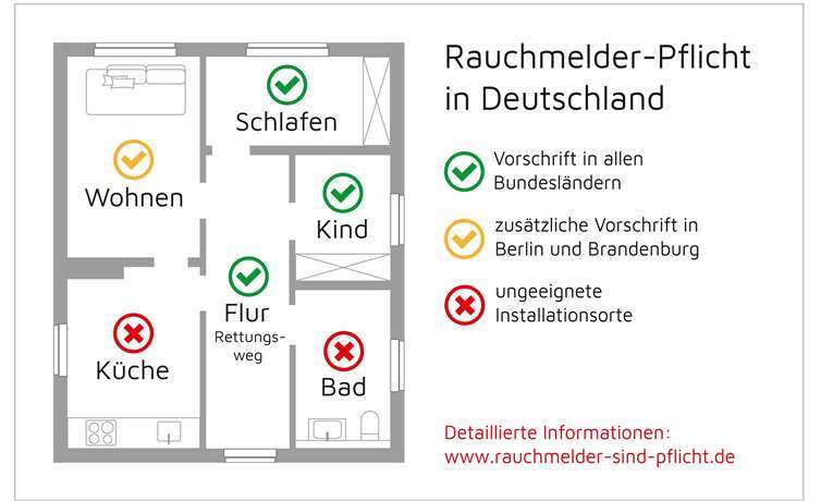 Egal ob neu oder alt: Die Pflicht zur Installation von Rauchmeldern gilt für Mietwohnungen und selbst genutzte Eigenheime gleichermaßen. Die Grafik veranschaulicht, in welchen Räumen ein Rauchmelder installiert werdensollte. Grafik: HLC/Ei Electronics