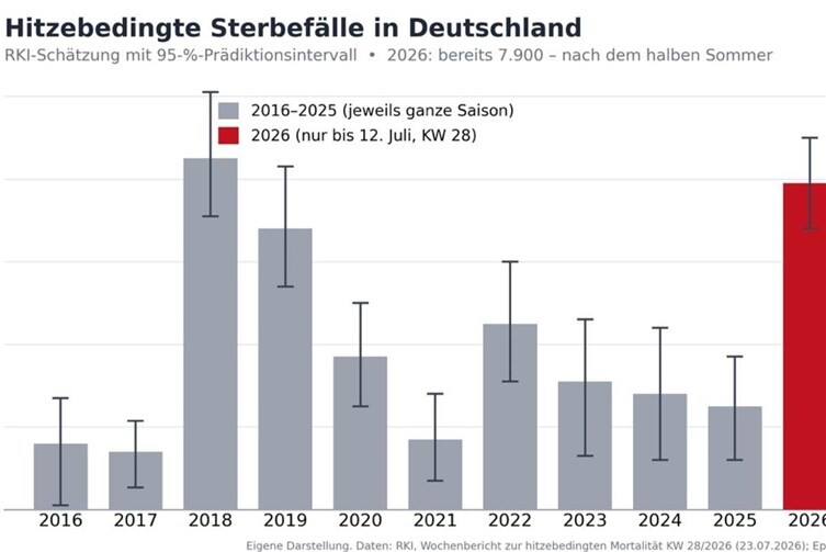 Eigene Darstellung mit Daten: RKI, Wochenbericht zur hitzebedingten Mortalität KW 28/2026 (23.07.2026); Epid. Bulletin. Aktuelle Daten unter: https://www.rki.de/DE/Themen/Gesundheit-und-Gesellschaft/Gesundheitliche-Einflussfaktoren-A-Z/H/Hitze/Bericht_Hitzemortalitaet.html