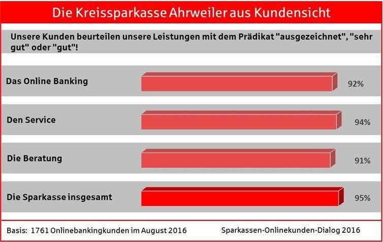 Ein ausgezeichnetes Ergebnis: 95 Prozent der Sparkassen-Kunden beurteilen die Leistungen ihrer Kreissparkasse Ahrweiler mit dem Prädikat „ausgezeichnet“, „sehr gut“ und „gut“. Kreissparkasse Ahrweiler