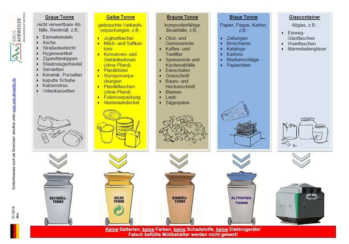 Eine Übersicht zeigt ganz genau welcher Abfall in welche Tonne muss. www.awb-ahrweiler.de