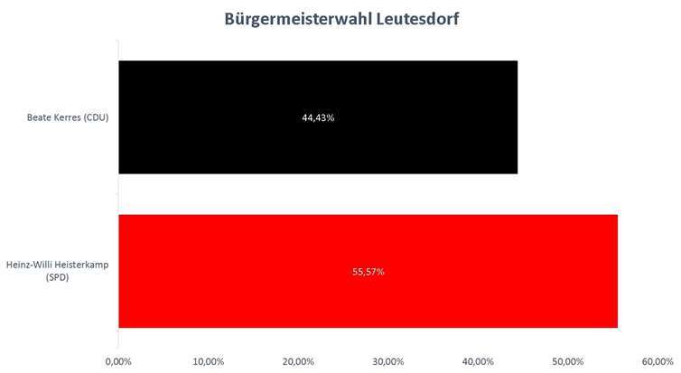 Ergebnis der Bürgermeisterwahl in Leutesdorf. Grafik: CF/BLICK aktuell