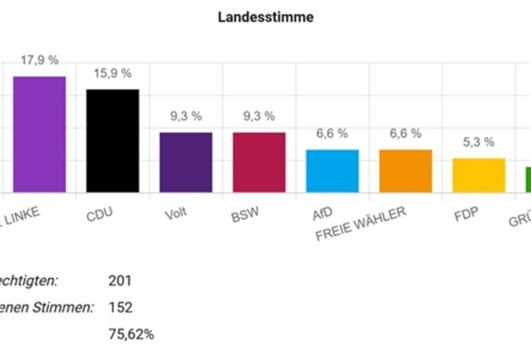 Ergebnis der Juniorwahl am GiK