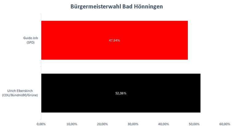 Ergebnis der Wahl des Stadtbürgermeisters von Bad Hönningen. Grafik: CF/BLICK aktuell