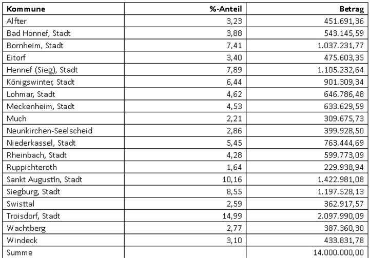 Es ist geplant, die Verteilung nach den jeweiligen Anteilen der Kommunen an den Umlagegrundlagen nach dem GFG 2017 vorzunehmen. Dies sähe nach ersten Berechnungen so aus. 