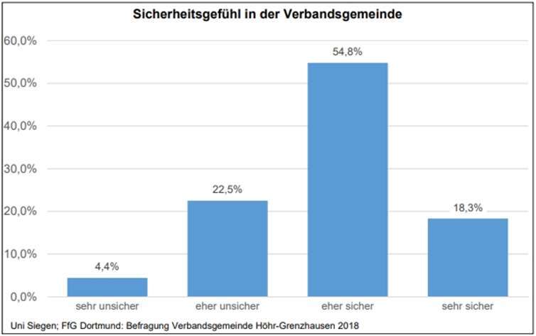 Fast drei Viertel der Bürger fühlen sich in Höhr-Grenzhausen sicher.