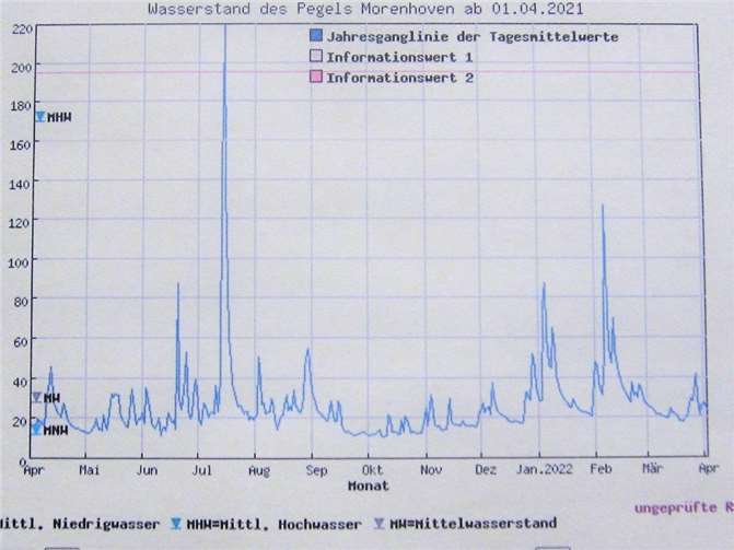 Gangliniendiagramm der Swist bei Morenhoven von April 2021 bis April 2022. Der Pegelstand der Swist beim Hochwasser im Juli 2022 stößt an den maximal messbaren Wert von 2.20m. Quelle:  lanuv.de