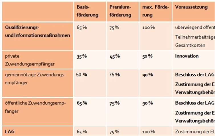Geltende Fördersätze
