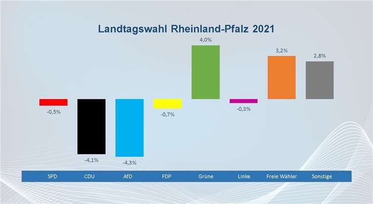 Gewinne und Verluste im Vergleich zur Landtagswahl im Jahr 2016.