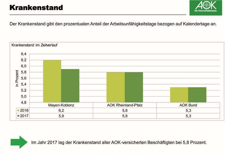 Grafik: AOK