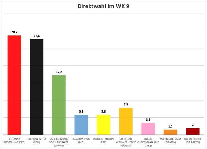 Dr. Anna Köbberling gewinnt im Wahlkreis 9 Grafik: Redaktion