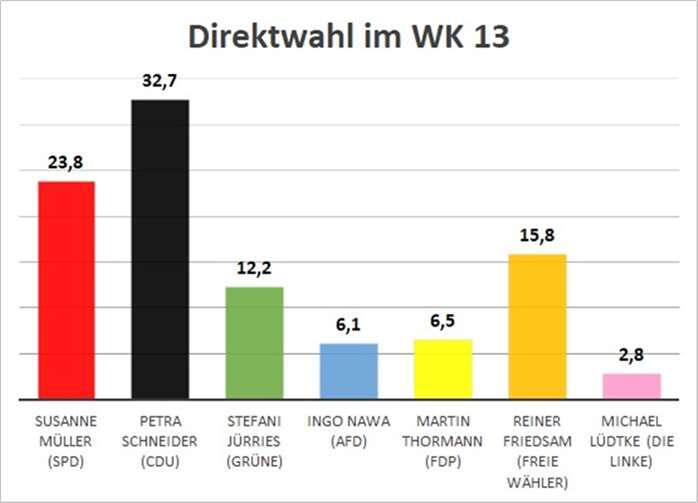 Petra Schneider gewinnt im Wahlkreis 13 Grafik: Redaktion