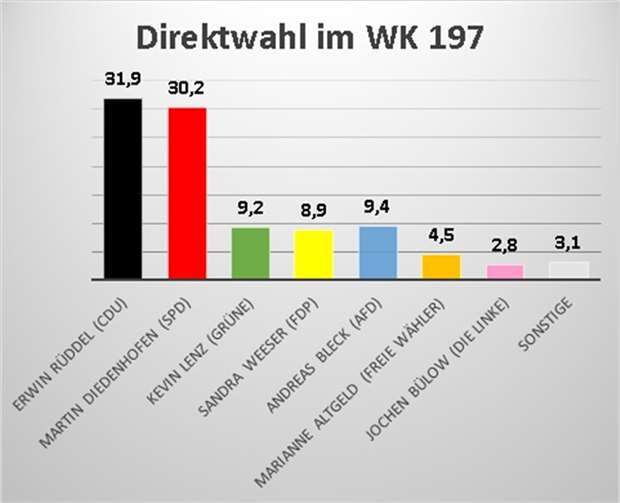 Kopf an Kopf: Am Ende holt Erwin Rüddel (CDU) das Direktmandat Grafiken: Redaktion