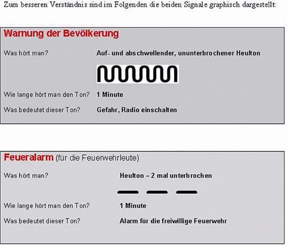 Graphische Darstellung der Alarm-Signale.  Rhein-Sieg-Kreis