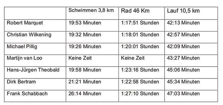 Hier die einzelnen Zeiten der Athleten.