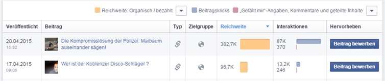 Im April 2015 bereits erreichten die Beiträge teilweise über 382.000 Nutzer (im Beispiel handelt es sich um einen Bericht zur Brauchtumspflege des Maibaumstellens).