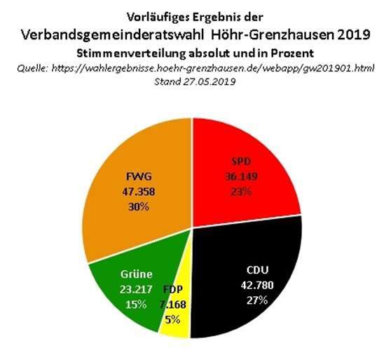 Im Verbandsgemeinderat wird die FWG stärkste Kraft, gefolgt von CDU und SPD. Fotos: MIH