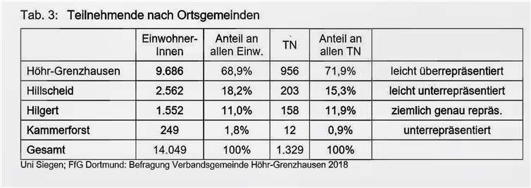 Insgesamt 14.049 Bürger nahmen an der Umfrage teil.Abschlussbericht zur Online-Befragungder Bürgerinnen und Bürger zur Attraktivität derVerbandsgemeinde Höhr-Grenzhausen 2018 der Universität Siegen.