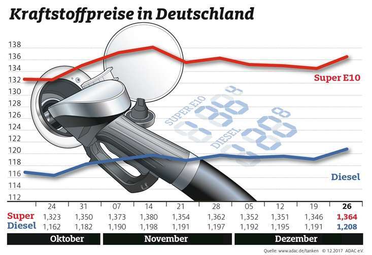 Kraftstoffpreise im Wochenvergleich. Foto: obs/ADAC/ADAC-Grafik
