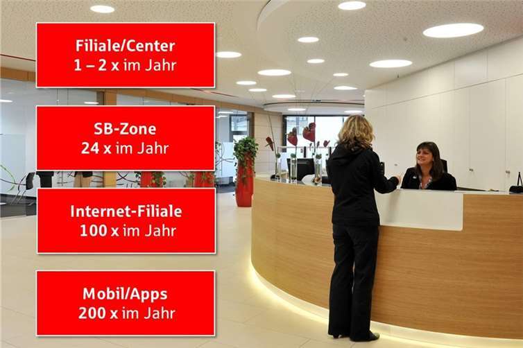 Kunden nutzen digitale Wege: Deutschlandweit nutzt ein durchschnittlicher Kunde bereits heute 108-mal im Jahr die Internetfiliale der Sparkasse für seine Transaktionen, 192-mal sogar die Sparkassen-App. Dem gegenüber kommt der Kunde aber nur nich einmal pro Jahr zum Berater in die Filiale vor Ort. Foto: Kreissparkasse Ahrweiler