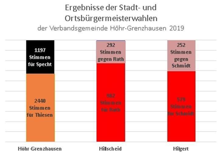 Mit 67,1% für den Stadtbürgermeister Thiesen verbucht die FWG einen Erfolg, während die SPD mit den Ortsbürgermeistern für Hillscheid und Hilgert feiern darf.