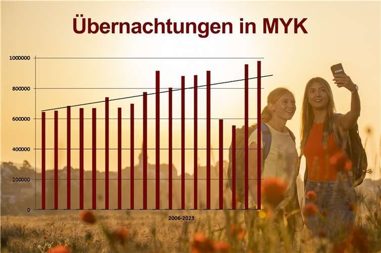 Mit 981.401 Übernachtungen wurde ein neuer Rekordwert erreicht.
