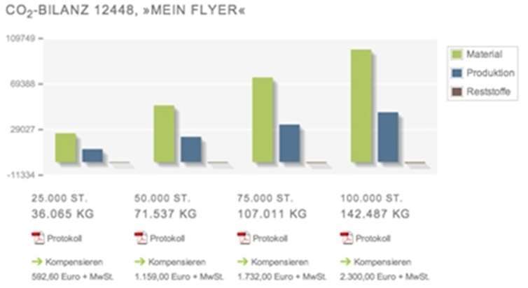 Mit dem CO2-Rechner sind die Treibhausgase, die bei der Produktion von Printprodukten entstehen, zu berechnen. Über verschiedene Zertifikate können die Kunden die erzeugten Treibhausgase entsprechend kompensieren.Abb.: CO2-Rechner bvdm, Berlin
