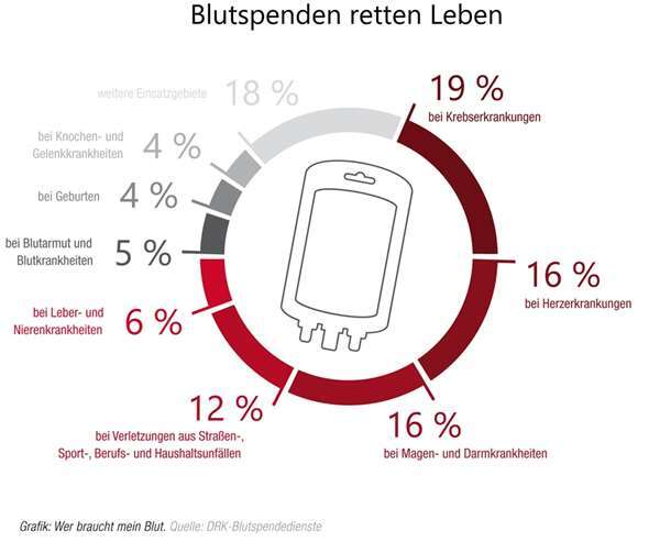 Mit nur einer Blutspende kann bis zu drei Menschen geholfen und ihr Leben gerettet werden. Deutschlandweit werden täglich bis zu 15.000 Blutspenden für Operationen, zur Behandlung schwerer Krankheiten und zur Versorgung von Unfallopfern benötigt. Quelle: DRK Blutspendedienste)