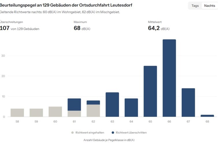Nächtliche Beurteilungspegel an der Ortsdurchfahrt Leutesdorf: 107 von 129 Gebäuden über dem Richtwert. Datengrundlage: Schalltechnische Untersuchung des Landesbetriebs Mobilität, September 2024. Darstellung: b42aktuell.de