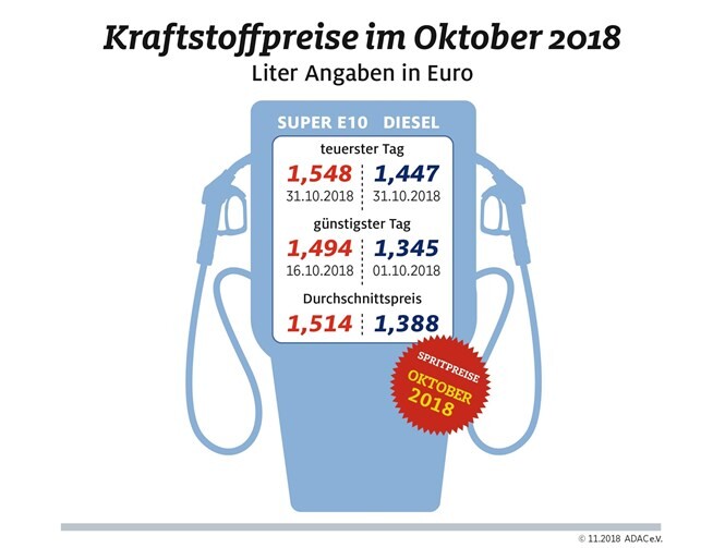 Nochmal kräftiger Anstieg zum Monatsende: Kraftstoffpreise im Monatsrückblick. Foto: obs/ADAC