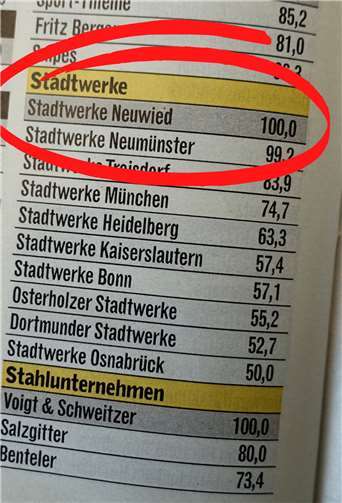 Platz 1 und Maß für die Ausbildung bei den Stadtwerken: Erneut stehen die SWN ganz oben.