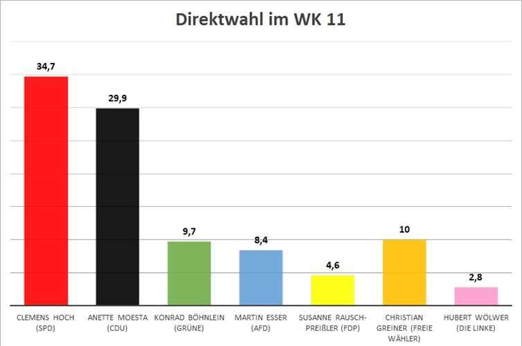 Clemens Hoch gewinnt den Wahlkreis 11 Quelle: BLICK aktuell
