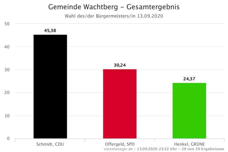 Quelle: Gemeinde Wachtberg