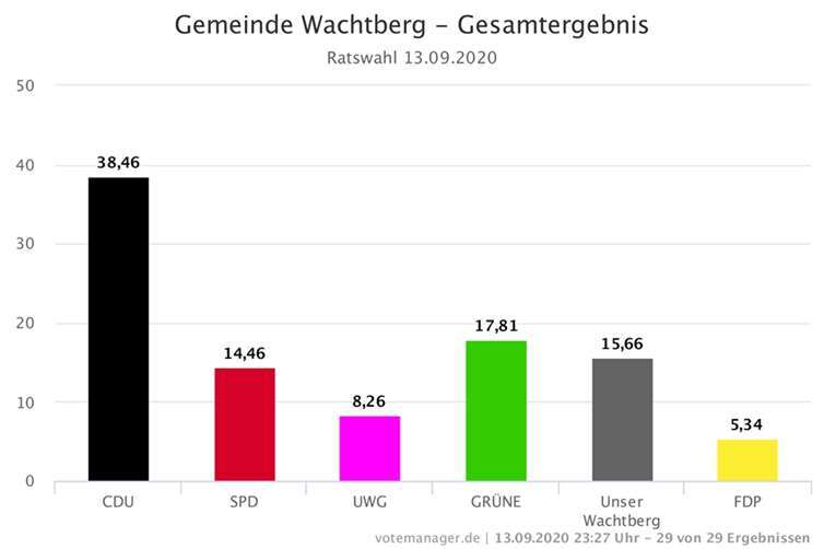 Quelle: Gemeinde Wachtberg