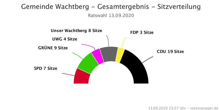 Quelle: Gemeinde Wachtberg