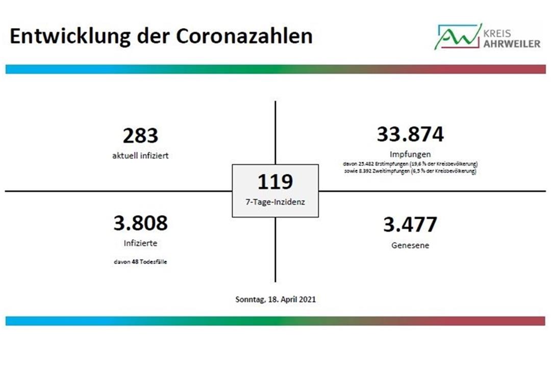 Inzidenz Kreis Ahrweiler