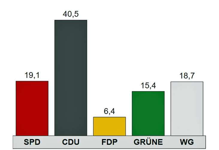 Quelle: Landeswahlleiter Rheinland-Pfalz