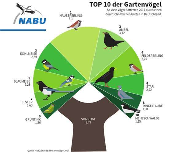 Quelle: NABU