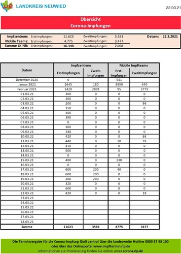 Quelle: Pressestelle Kreis Neuwied
