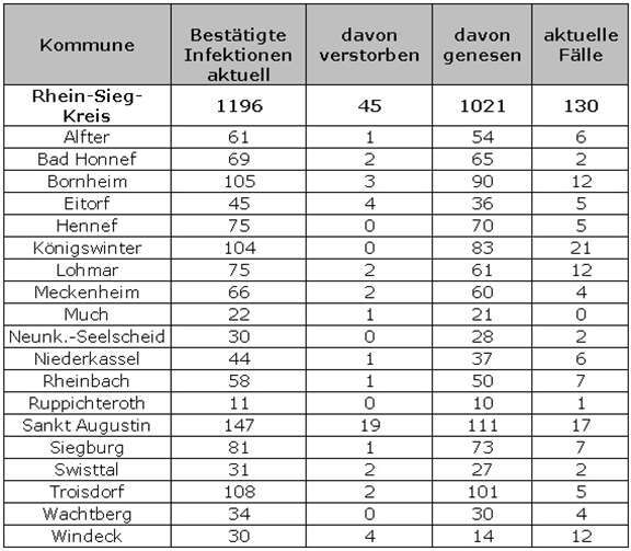 Quelle: Rhein-Sieg-Kreis
