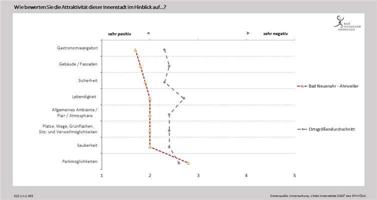 Quelle: Stadt Bad Neuenahr-Ahrweiler
