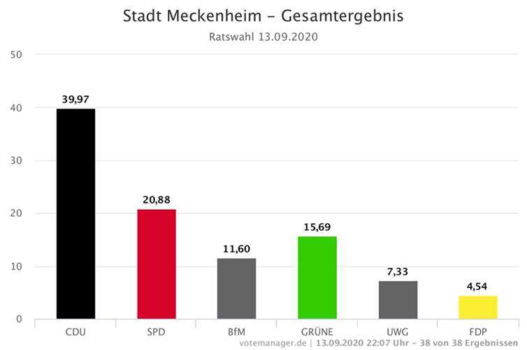 Quelle: Stadt Meckenheim