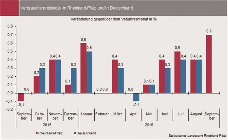 Quelle: Statistisches Landesamt Rheinland-Pfalz