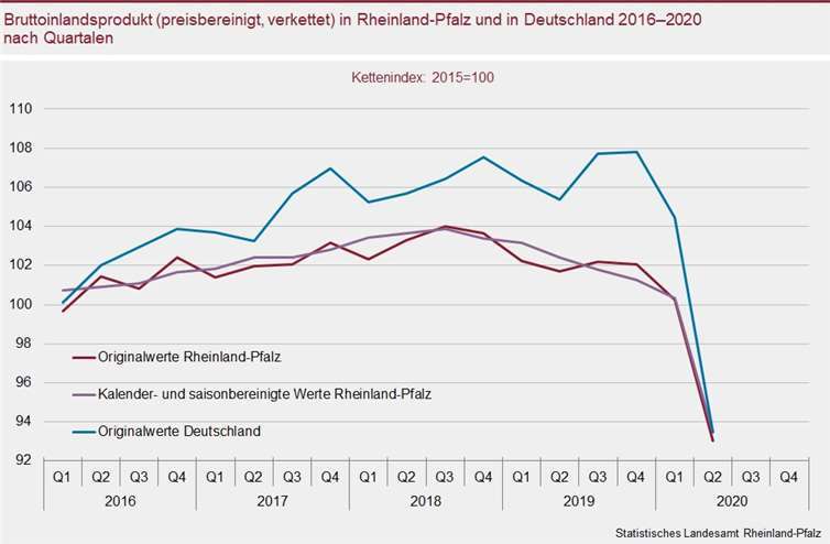 Quelle: Statstisches Landesamt Rheinland-Pfalz