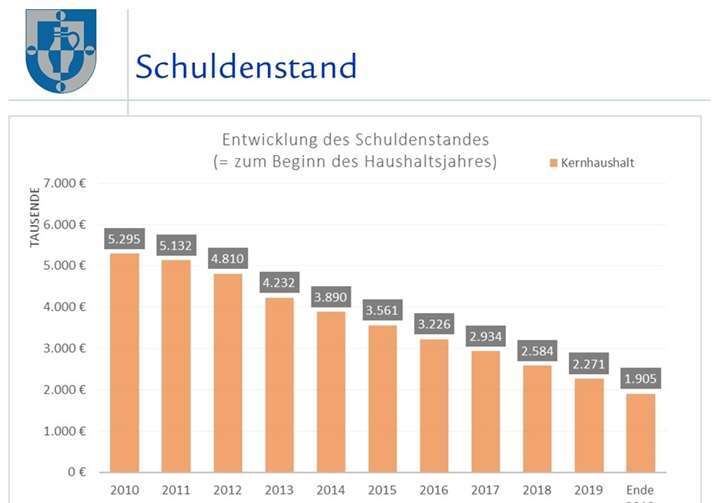 Quelle: Verbandsgemeindeverwaltung Höhr-Grenzhausen