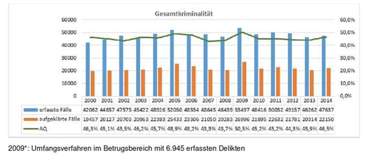 Registrierte Straftaten in Bonn und der Region. Quelle: Polizei Bonn
