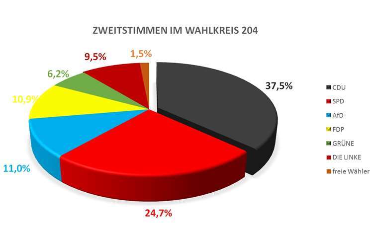 So wählten die Bürger im Wahlkreis Montabaur.
