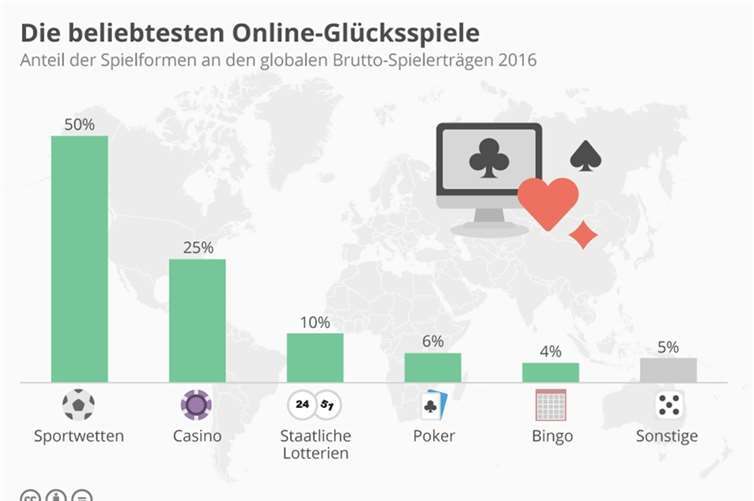 Sportwetten liegen unangefochten auf Platz 1 der beliebtesten Online-Glücksspiele. Der Grund ist simpel: Die Auswahl an Sportarten ist vergleichsweise umfangreich und auch die Wettvarianten sind groß. Gewettet wird längst nicht mehr nur auf Sieg oder Niederlage. Foto: Grafik aus https://de.statista.com/infografik/12300/beliebteste-online-gluecksspiele/