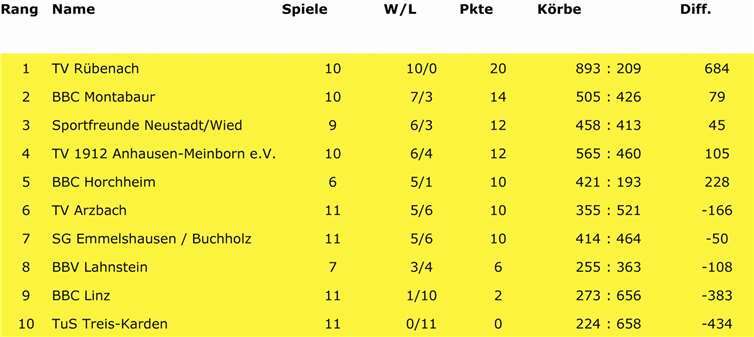 Tabelle - U12 Bezirksliga Koblenz (U12 Rheinland Koblenz; Liganummer.: 6263204)privat