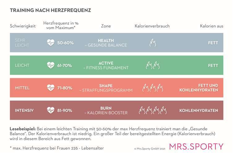 Training nach Herzfrequenz: Mrs.Sporty bietet für jedes Fitnessziel Online-Trainings in passender Intensität. Foto: © Mrs.Sporty